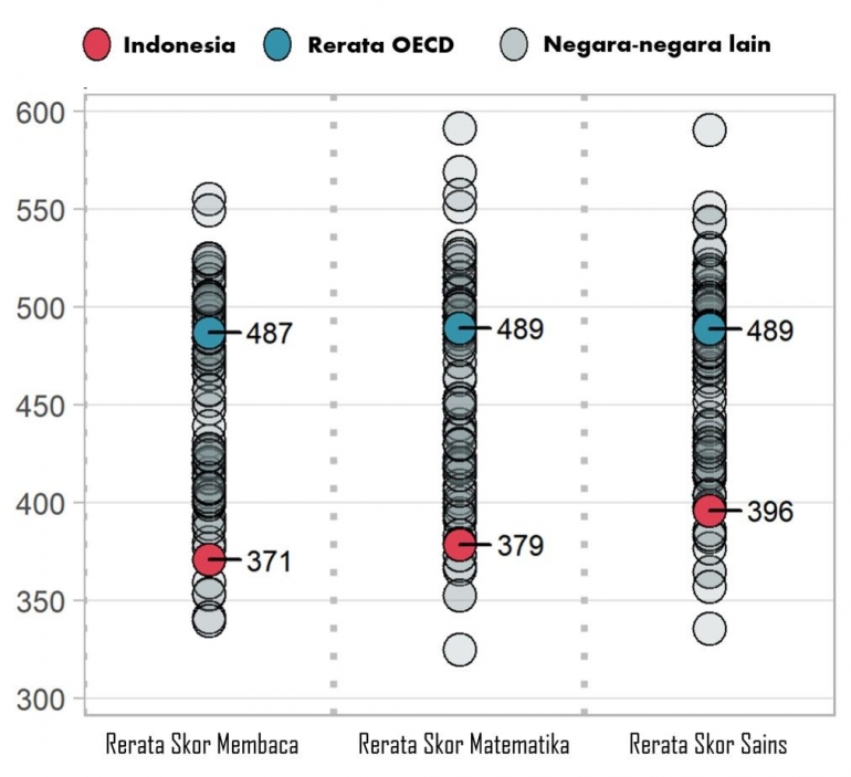 Tabel Perbandingan Skor PISA 2018 untuk Indonesia | dokpri