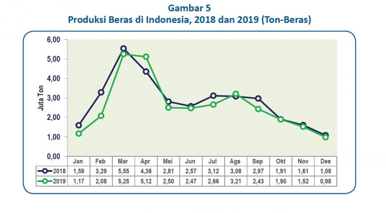 Sumber: BPS