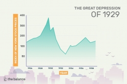 Stock Price : The Great Depression 1929