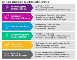 6 point blockchain lebih baik dari sistem insurance tradisional