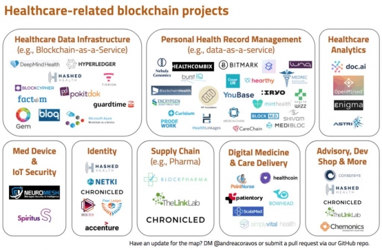 healthcare blockchain ecosystem
