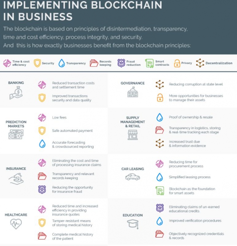 usecase blockchain di seluruh sektor industri