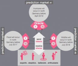 ilustrasi predictions markets