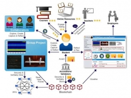 usecase blockchain for education ecosystem