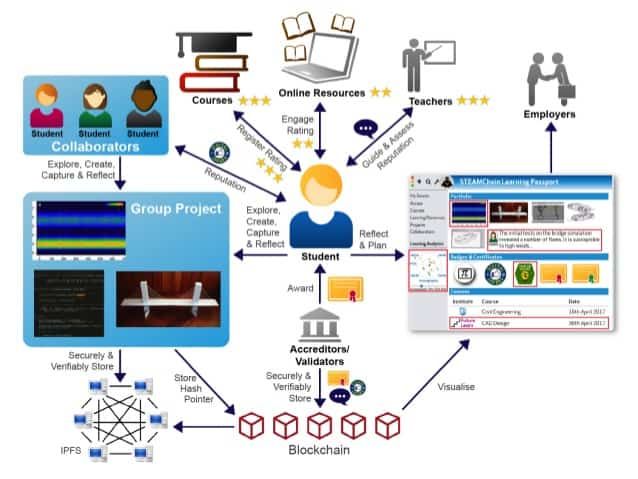 usecase blockchain for education ecosystem
