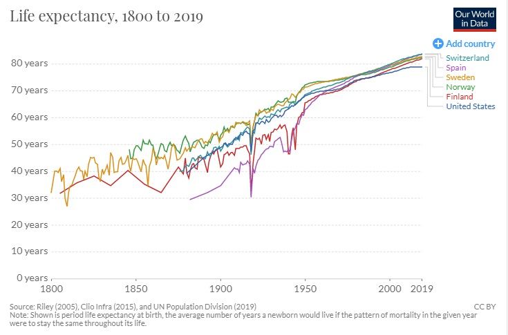 Usia harapan hidup tahun 1800-2019 (Sumber: Ourwordindata.org)
