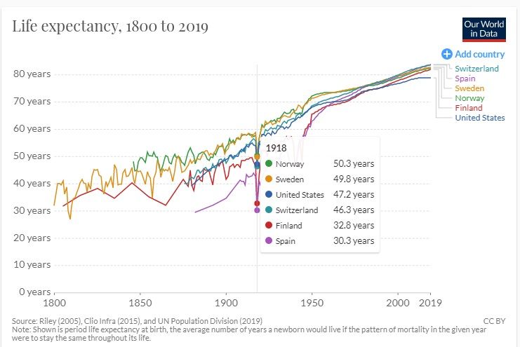 Usia harapan hidup tahun 1918 yang turun drastis (Sumber: ourworldindata.org)