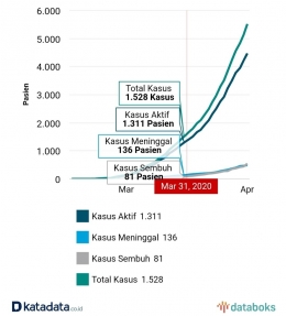 Data Covid-19 di Indonesia per tanggal 31 Maret 2020| Databoks