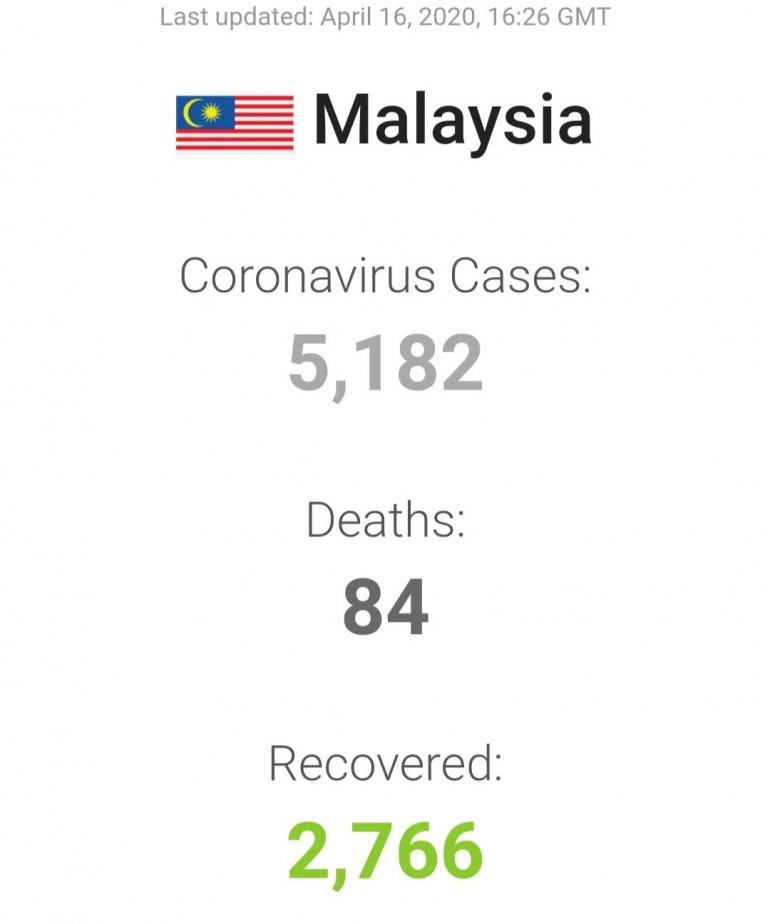 Data Covid-19 di Malaysia | Screenshot dari Worldometer.com