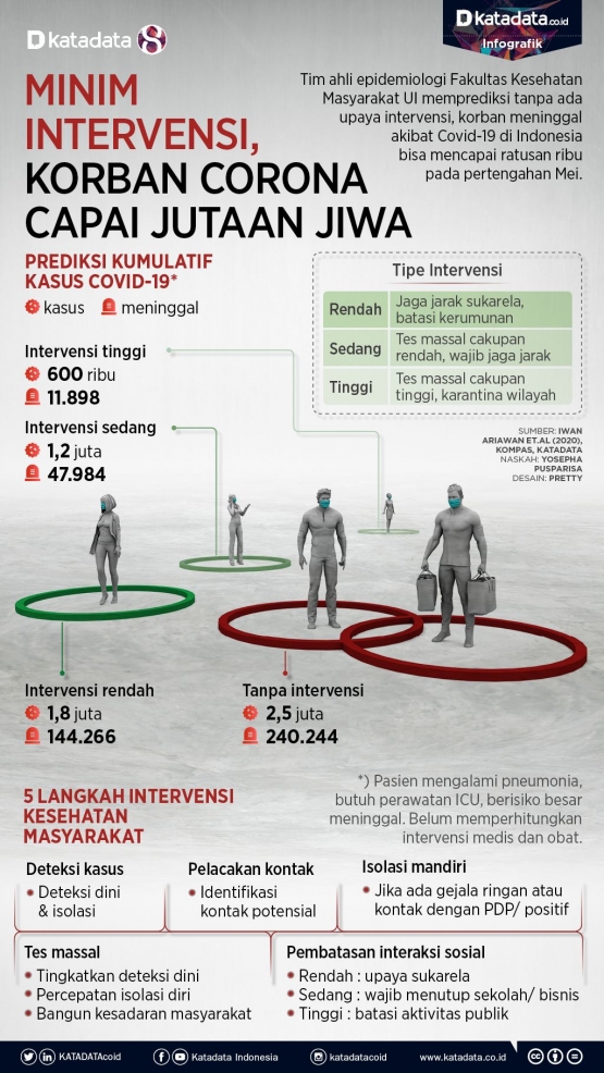 Infografik intervensi Covid-19