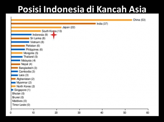 Posisi Indonesia di Asia data April 2020 (Sumber: List of World Heritage Sites in Southeast Asia)