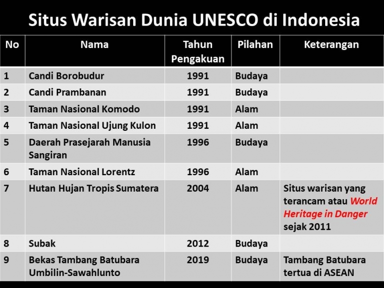 Situs Warisan Dunia di Indonesia-data April 2020 (sumber: Diolah dari whc.unesco.org)