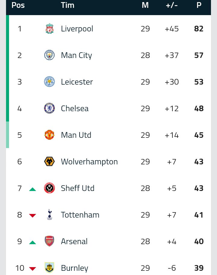 Penampakan klasemen sementara Premier League 2019/2020. | Gambar: Goal.com