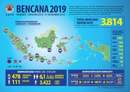 Rekapitulasi kejadian bencana di Indonesia sepanjang tahun 2019 (dok.BNPB 2019)