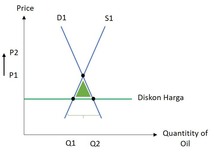 Gambar 4. Penurunan harga minyak Arab membuat efek oversupply | Dokpri