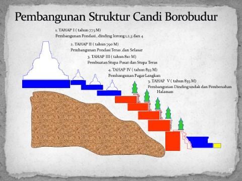 Tahap Pembangunan Borobudur (Balai Konservasi Borobudur) | dokpri