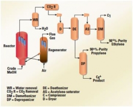 Diagram alir proses untuk proses MTO yang diiklankan oleh Honeywell Corporation