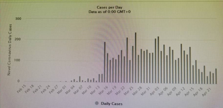 Statistik harian kasus Covid-19 di Malaysia. (Dok. Pribadi).