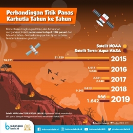 Perbandingan titik panas Karhutla dari tahun ke tahun. (Sumber: indonesiabaik.id)