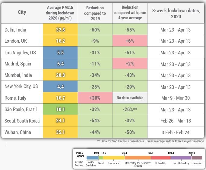 Kondisi konsentrasi PM2.5 selama masa lockdown di 10 Kota yang diselidiki (Sumber COVID-19 AIR QUALITY REPORT,IQAir 2020)