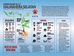 Infografis Gempa Bumi M7,2 Halmahera Selatan. (Sumber: bnpb.go.id)