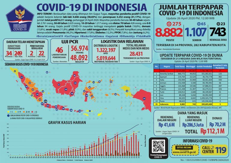 https://www.covid19.go.id/2020/04/26/infografis-covid-19-26-april-2020/