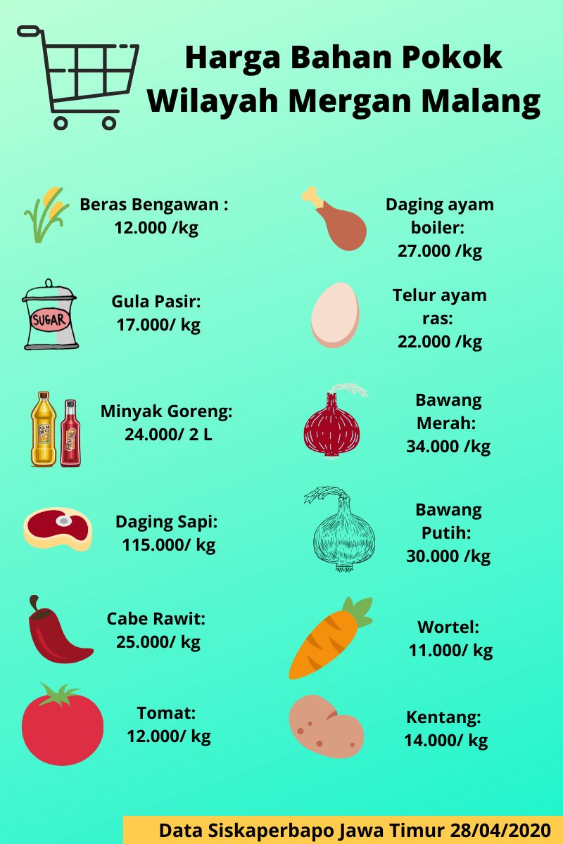 Data bahan pokok di Malang. - Dokpri