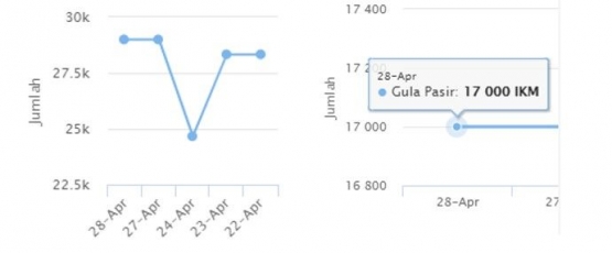 Harga bawang putih (kiri) dan gula pasir (kanan) | disperindag jogja