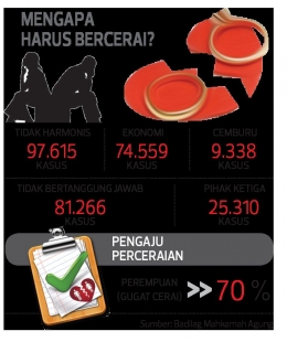 Penyebab perceraian di IndonesiaSumber gambar: Badilag Mahkamah Agung via harnas.co