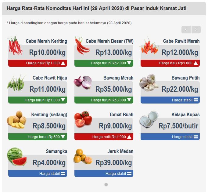 Harga rata-rata komoditi di Pasar Induk Kramat Jati per 29 April 2020 (IPJ).