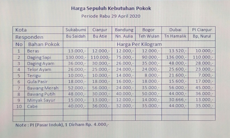 Daftar survai dari responden | dokpri