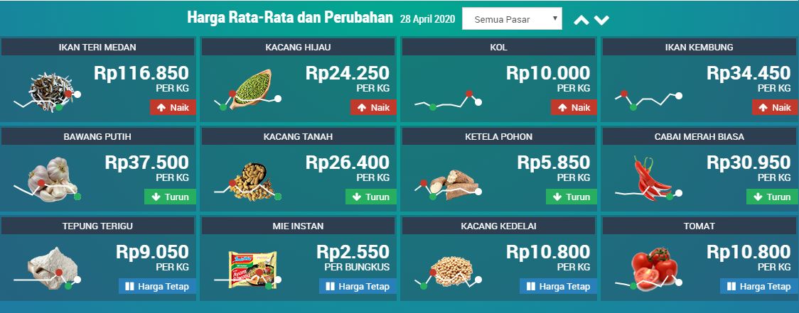 Naik turunnya harga dapat terpantau - Screenshot Pribadi