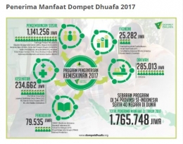 Penerima manfaat Dompet Dhuafa 2017