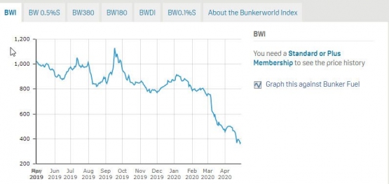 Source : bunkerworld.com/prices/index/bwi tanggal 30-4-2020
