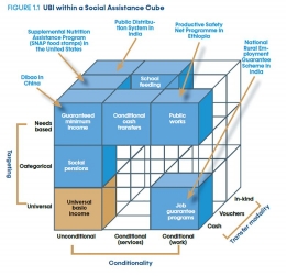 Perbedaan UBI dan Bentuk-Bentuk Bansos Lain [World Bank Group, Exploring Universal Basic Income]