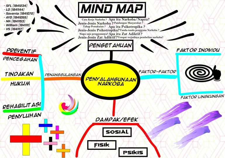 Gambar Mind Map yang digunakan sebagai salah satu ide pokok penyampaian materi