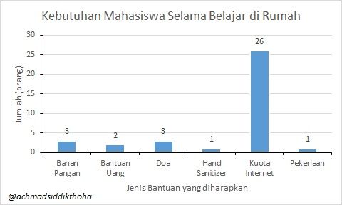 Hasil survei kebutuhan mahasiswa di Fakultas Kehutanan USU, 29 April 2020 (Dok. pribadi)