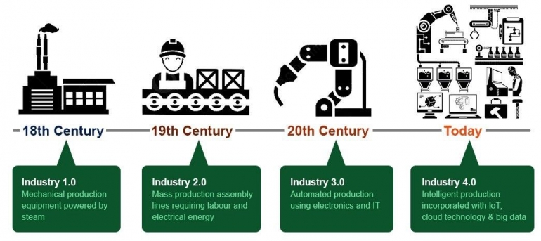 Gambar 1. Empat Era Industri dan Teknologinya.