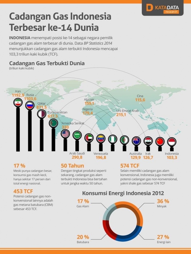 Gambar 11. Posisi Cadangan Gas Indonesia di Dunia.
