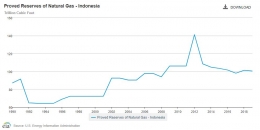 Gambar 9. Grafik Cadangan Gas di Indonesia