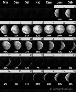 Gambar fase bulan selama Mei 2020 - kredit:  langit selatan