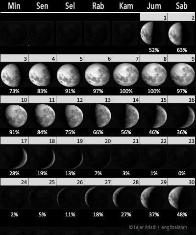 Gambar fase bulan selama Mei 2020 - kredit:  langit selatan