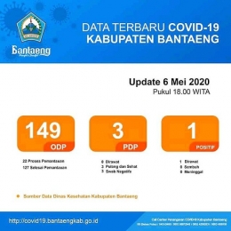 Rilis Dinas Kesehatan Bantaeng terkait jumlah pasien COVID-19 (06/05/20). | sumber: Data Dinas Kesehatan Kabupaten Bantaeng