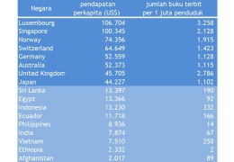 Pendapatan per kapita terkait jumlah bacaan buku yang dibaca di berbagai negara (Dokumentasi Pribadi)