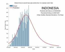Prediksi akhir COVID-19 di Indonesia berdasarkan data per tanggal 02 April 2020. (Sumber: SUTD)
