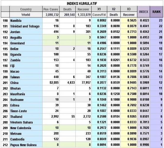 Data: WHO - Diolah sendiri