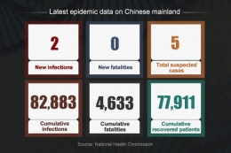 Data released by National Health Commission by midnight, May 5, 2020 (Sumber: chinadaily.com)