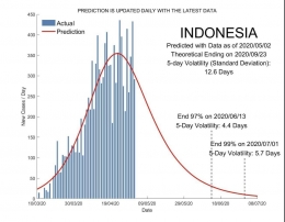Prediksi akhir COVID-19 di Indonesia berdasarkan data per tanggal 02 April 2020. (Sumber: SUTD)