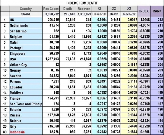 Data: WHO - Diolah sendiri