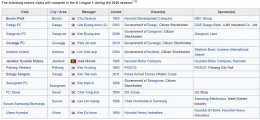 Daftar klub peserta K-League 1 musim 2020 beserta pelatih dan pemilik klub. | sumber foto: https://id.wikipedia.org/wiki/K_League_1_2020